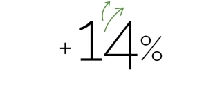 14% more spent at restaurants